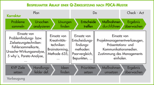 Kontinuierlicher Verbesserungsprozess KVP Qualitätszirkel