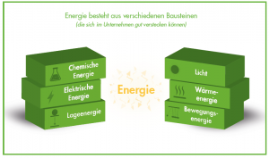 Was Ist Energie Einfach Erklärt - Bedeutung Energie Definition