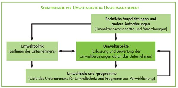 Bewertung Umweltaspekte EMAS Umweltmanagement ISO 14001