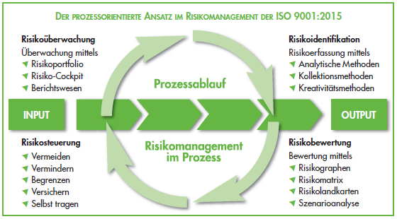 prozessorientierter_Ansatz_im_Risikomanagement