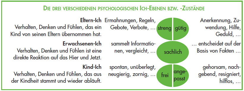 Psychologie der menschlichen Beziehungen Taschenbuch – 1. Von Eric Berne (A...