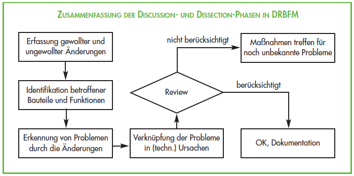 Discussion_und_Dessection_Phasen_DRBFM