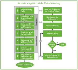 Sicherheit Von Maschinen Und Anlagen ProdSV - 9. Verordnung Zum ProdSG